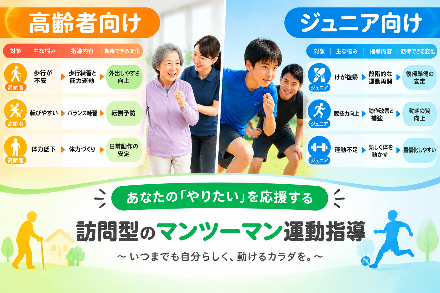 高齢者向けでは、歩行訓練、転倒予防、体力低下対策、外出への不安軽減などが中心になります。特に、病院のような期限に縛られず、利用者の目標に合わせてマンツーマンで継続しやすい訪問型サービスは、介護予防や生活機能の維持を考える方におススメです。 ジュニア向けでは、けがからの復帰、競技力向上、運動不足解消、基礎体力づくりなどが主な目的になります。個別指導は、体力差や経験差が大きいジュニア世代にも合わせやすいのが特徴です。 対象 主な悩み 指導内容 期待できる変化 高齢者 歩行が不安 歩行練習と筋力運動 外出しやすさ向上 高齢者 転びやすい バランス練習 転倒予防 高齢者 体力低下 体力づくり 日常動作の安定 ジュニア けが復帰 段階的な運動再開 復帰準備の安定 ジュニア 競技力向上 動作改善と補強 動きの質向上 ジュニア 運動不足 楽しく体を動かす 習慣化しやすい